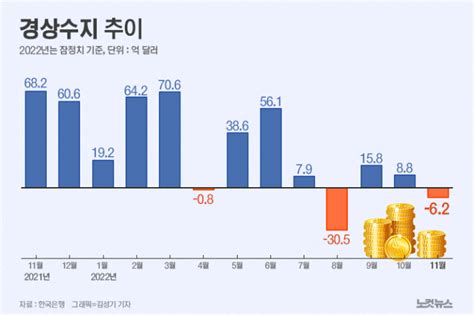 반도체 등 수출 급감으로 11월 경상수지 3개월만에 적자 노컷뉴스