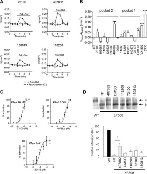 Effect Of Compounds On Iodide Efflux And Cftr Maturation In