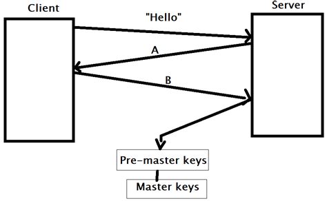 Perfect Forward Secrecy GeeksforGeeks