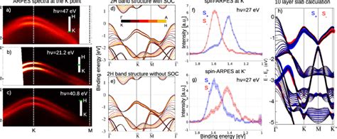 Ac Arpes Spectra Of The Vbm At The K Point Taken At Different Photon