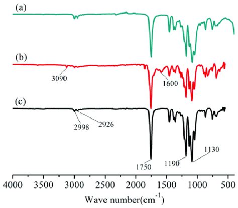 Fourier Transform Infrared Ftir Spectra Of Grafting Reaction A Download Scientific Diagram