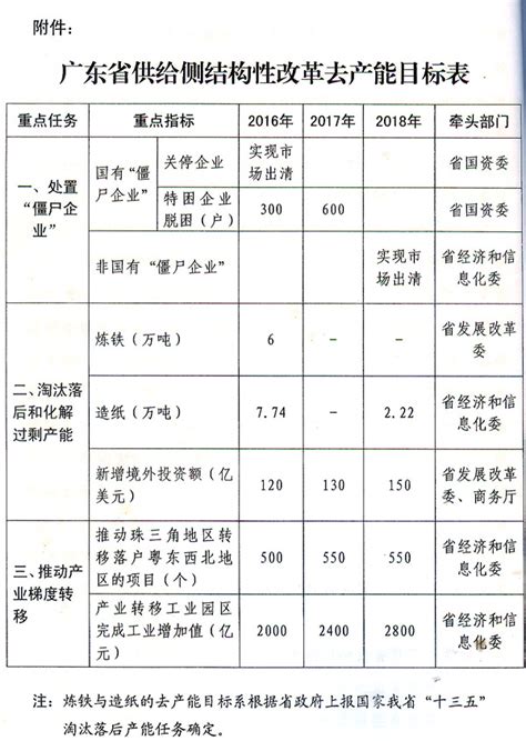 关于印发广东省供给侧结构性改革总体方案（2016—2018年）及五个行动计划的通知