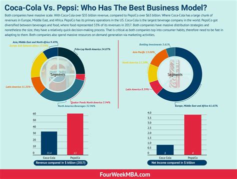 Coca-Cola Vs. Pepsi: Who Has The Best Business Model? - FourWeekMBA