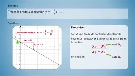 Tracer une droite connaissant son équation réduite coef directeur