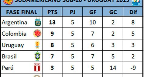 Sudamericano Sub 20 Así quedó la tabla de posiciones FUTBOL PERU