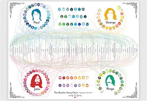 The beatles song chart volume 3 Lithograph by Pop ... | Trampt Library