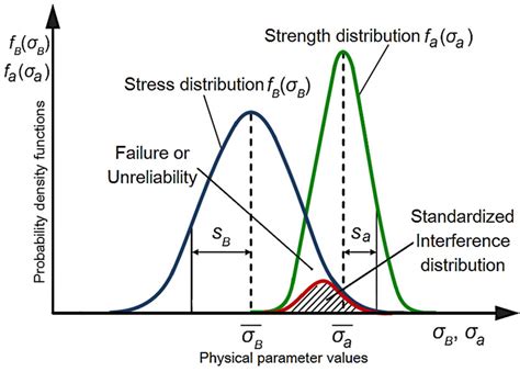 Probabilistic Simulation Approach To Evaluate The Tooth Root Strength