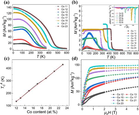 Figure 2 From The Second Order Magnetic Phase Transition And