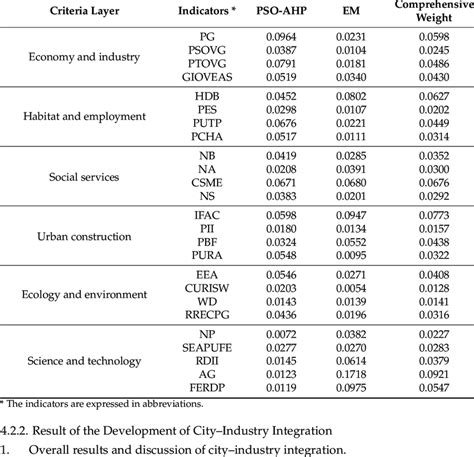 Evaluation Index Weights In 2019 Download Scientific Diagram