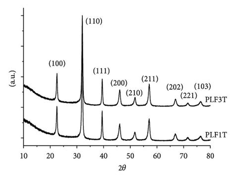 Room Temperature Xrd Pattern Of Pb La Fe X Ti X O X