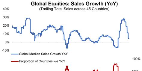 Chart of the Week - Sales Growth Trends - by Callum Thomas