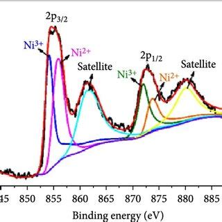 A G C N Nico O Xps Spectrum And High Resolution Xps Spectra Of B