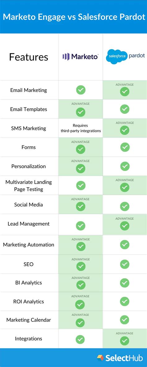 Pardot Vs Marketo Which Software Wins In 2024