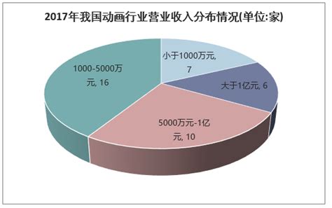 2018年中国动漫行业发展现状分析及发展趋势分析「图」趋势频道 华经情报网