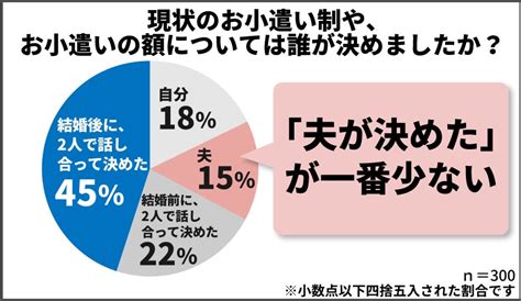 気になる「夫婦のお小遣い事情」を調査！夫と妻が毎月自由に使える金額は？お小遣い制に関するエピソードも紹介 保険マンモス株式会社のプレスリリース