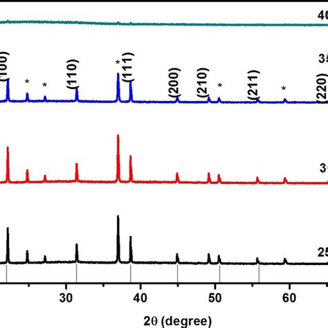 X Ray Diffraction Patterns For Batio Thin Films Prepared At Substrate