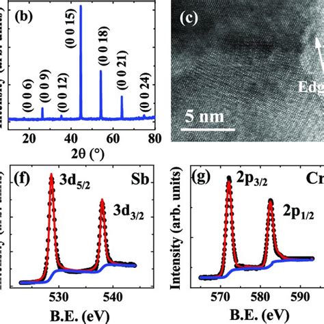 A X Ray Powder Diffraction Patterns Symbols With Rietveld