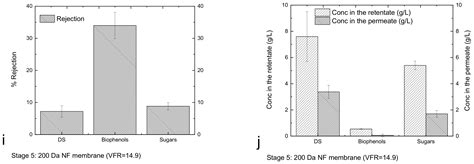 Membranes Free Full Text Membrane Cascade Fractionation Of Tomato