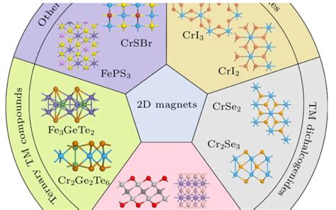 Recent Research Advances In Two Dimensional Magnetic Materials Ji