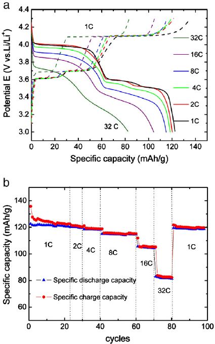 A Discharge Charge Curves And B Cycling Performance At Various