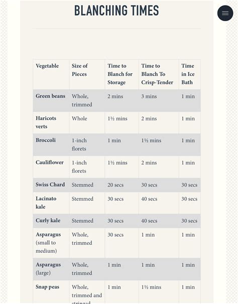 Blanching times for vegetables 1/2 | Vegetables, Ice storage, Green beans