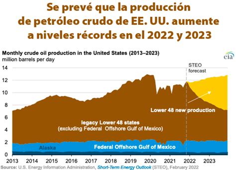 Gráfica del día Feb 16 2022 Se prevé que la producción de petróleo