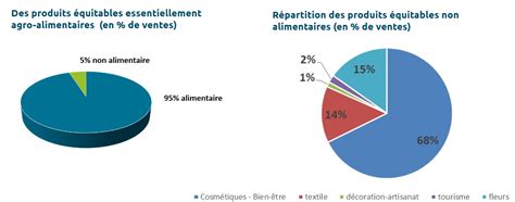 Les chiffres 2020 du commerce équitable en France Plan Bio