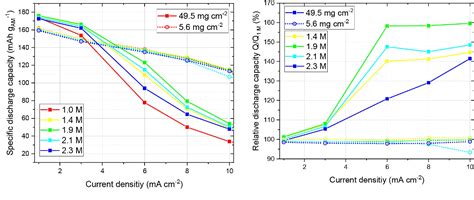 Figure 2 From Influence Of The Electrolyte Salt Concentration On The Rate Capability Of Ultra