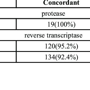 Comparison Of Drug Resistance Mutations Detected By Ap In House Method