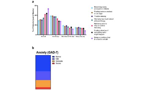 a. GAD-7 Symptoms. b. GAD-7 Anxiety Scale | Download Scientific Diagram