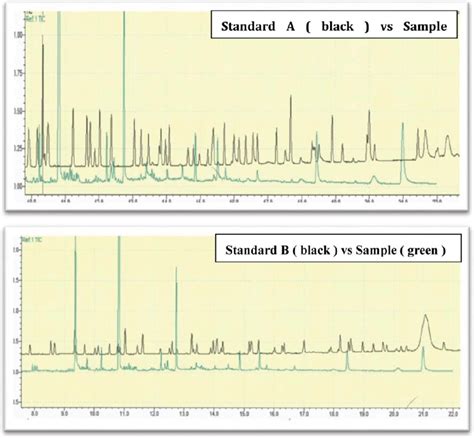 Representative Gcms Chromatogram Standard A And Standard B Vs Sample Download Scientific