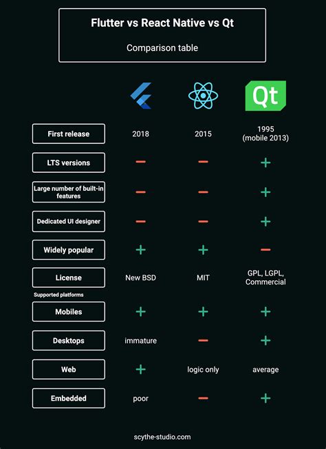 Flutter Vs React Native Vs Qt In 2022 2023