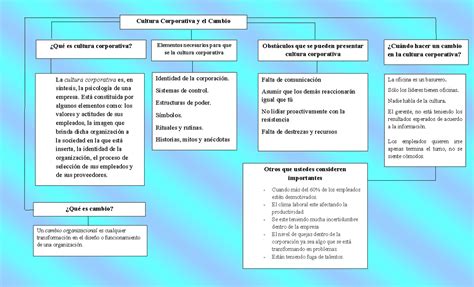 Mapa Conceptual Cultura Corporativa Y El Cambio Cambio Organizacional