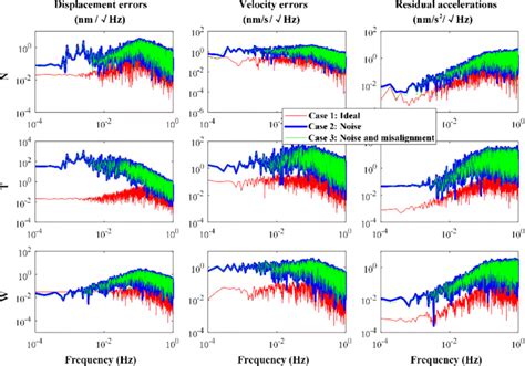 Amplitude Spectral Densities Of Displacement Velocity Errors And