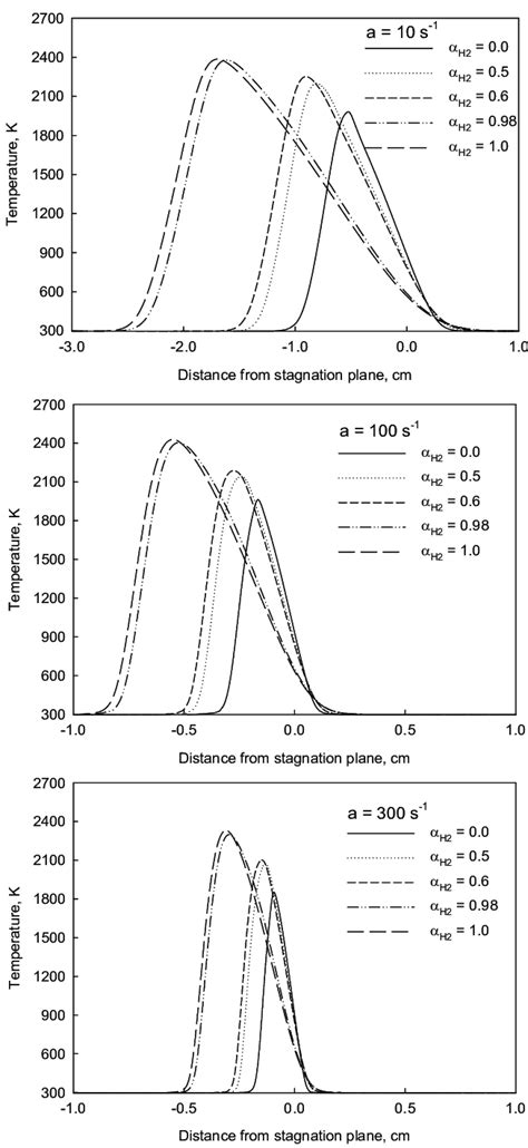 Flame Temperature Distribution Download Scientific Diagram