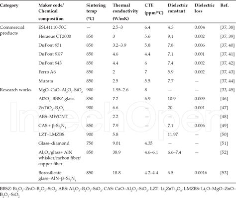 Pdf High Thermal Conductivity Ceramics And Their Composites For