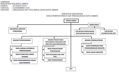 Dinas Perdagangan And Perindustrian Pemerintah Kota Ambon