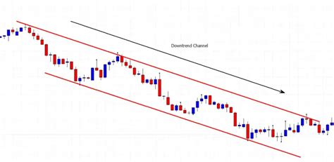 Support And Resistance Trading With A Downtrend Price Chart Norfolk Fx Trader Limited Learn