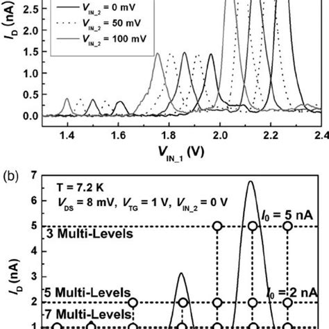 A Phase Shifts Of The Multiple Coulomb Oscillations By Applying