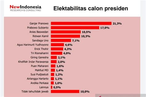 Tiga Pasangan Capres Terkuat Pada Pilpres Hasil Survei Antara News