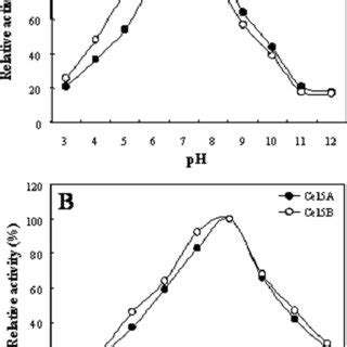 Characteristics Of The Relative Enzyme Activity Of Cel5A And Cel5B A