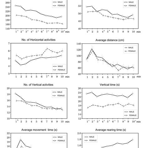 Longitudinal Pattern Of Sex Diff Erences In Exploratory Behaviour At 3 Download Scientific