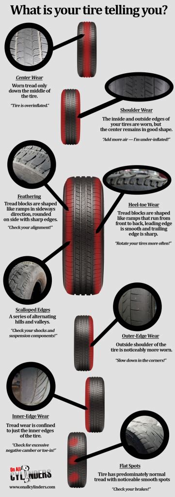 Infographic A Quick Guide To Tire Wear And What It Means Onallcylinders