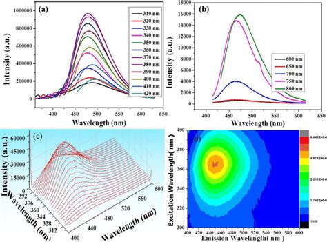 A Fluorescence Emission Spectra With Excitation Wavelengths From 310 Nm Download Scientific