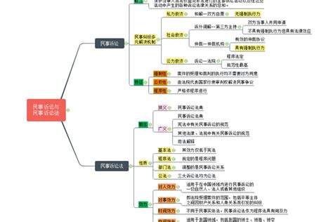 法律民事诉讼法思维导图