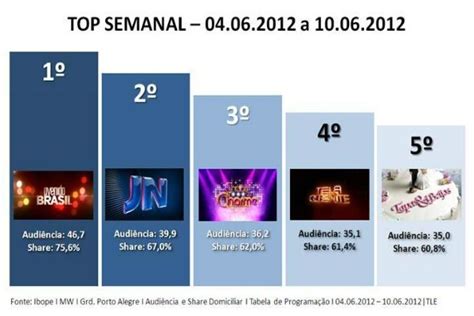 Rede Globo Rbs Tv No Top Semanal Da RBS TV Novela Avenida Brasil