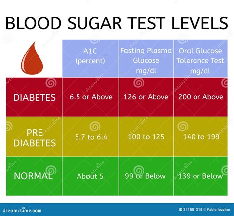 Glicemia Levels Chart: Blood Test Levels for Diagnosis of Diabetes or ...