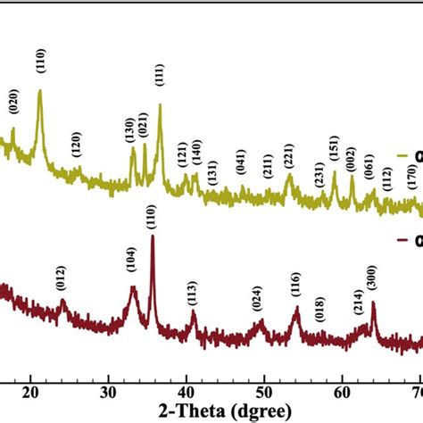 Powder X Ray Diffraction Patterns Of Feooh And Fe O Nanostructures