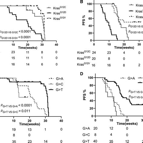 The Survival Of Different KRAS Mutation Subtypes In Chinese Advanced