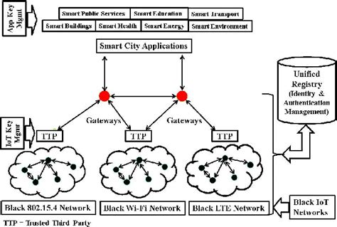 A secure IoT architecture for Smart Cities | Semantic Scholar